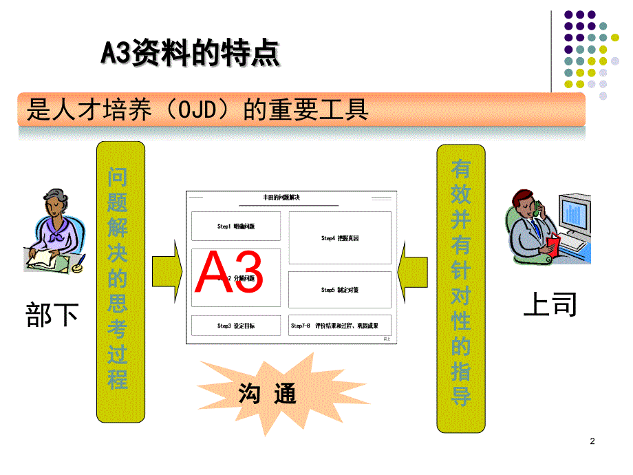 八步法A3资料制作.ppt_第2页