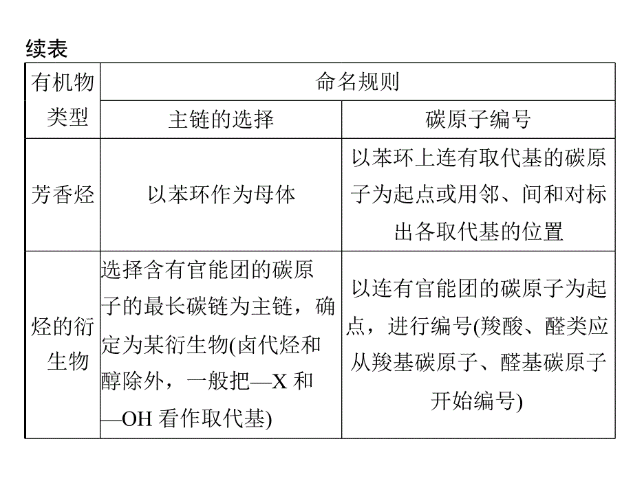 人教版选修5课件第一章本章整合_第3页