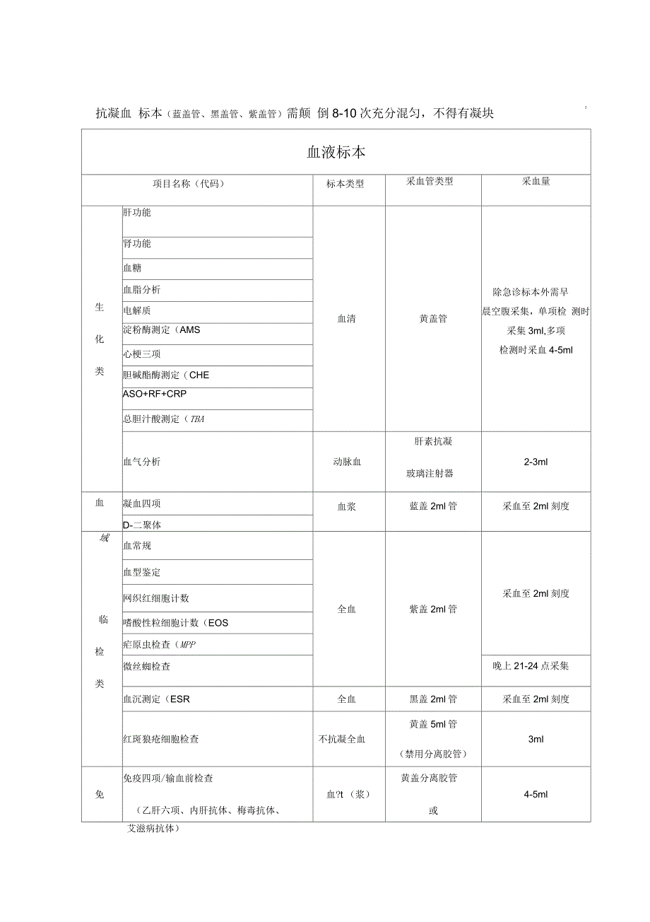 抽血常用的试管以及分类_第1页