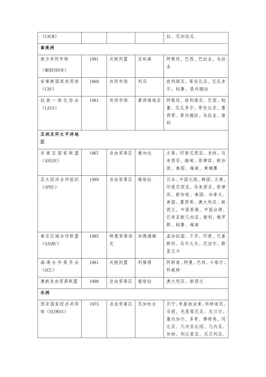 世界主要区域一体化组织统计表_第3页