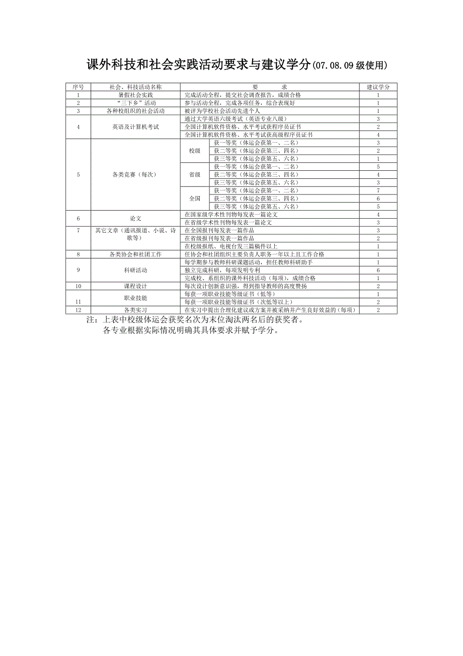 课外科技和社会实践活动要求与建议学分（07.08.09级使用）_第1页