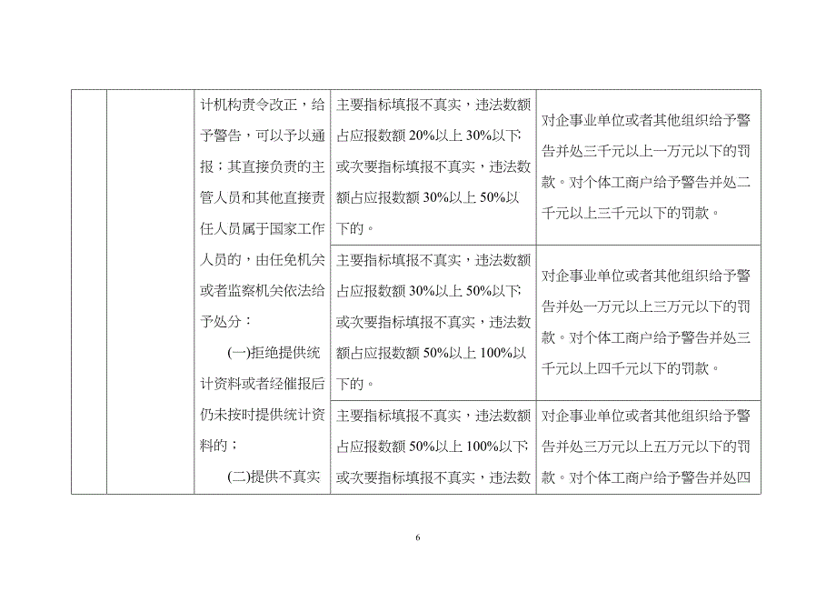 温州市瓯海区统计局统计行政处罚自由裁量执行标准(试行_第2页