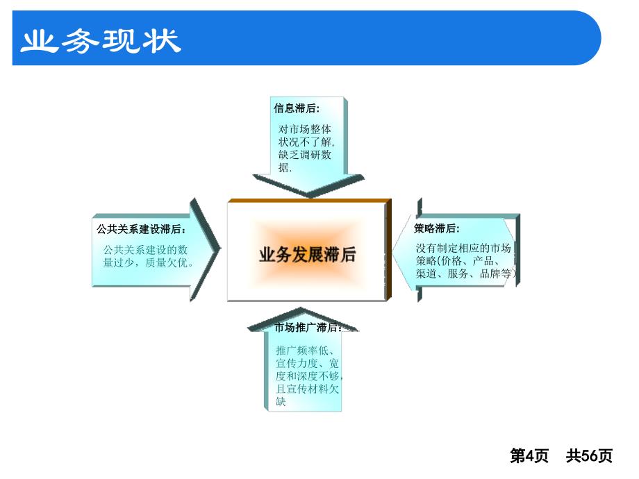 市场部战略规划从愿景到实现包含售前和销售协作超级详细_第4页