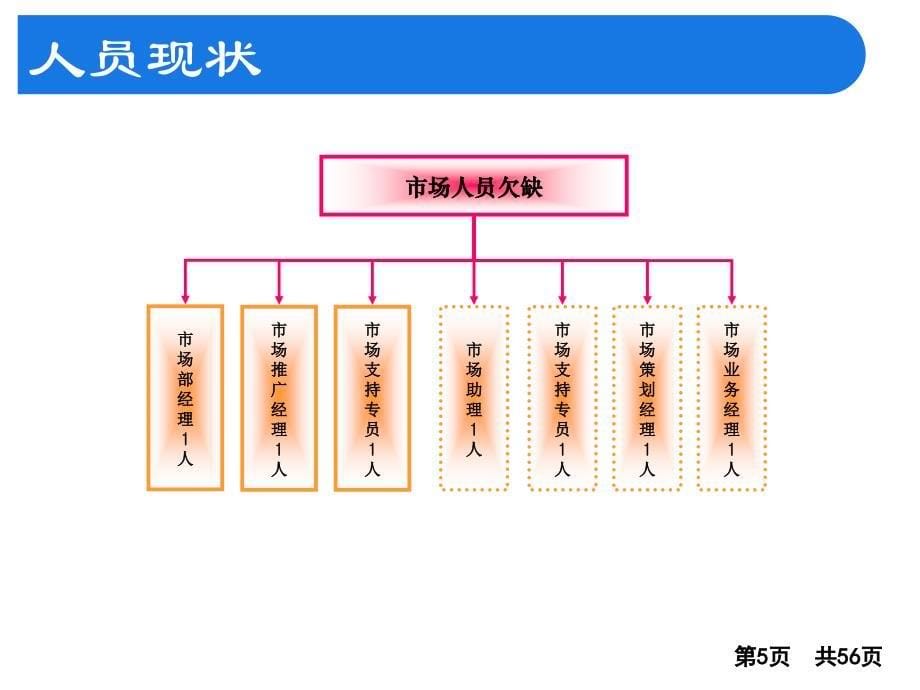 市场部战略规划从愿景到实现包含售前和销售协作超级详细_第5页