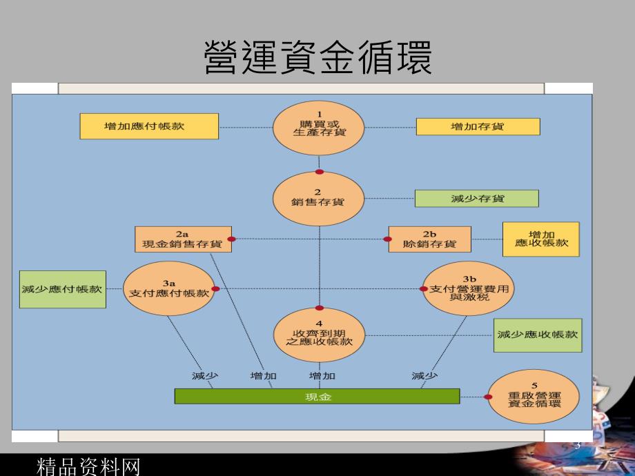 公司资产之管理小型企业的营运资金循环ppt49_第4页