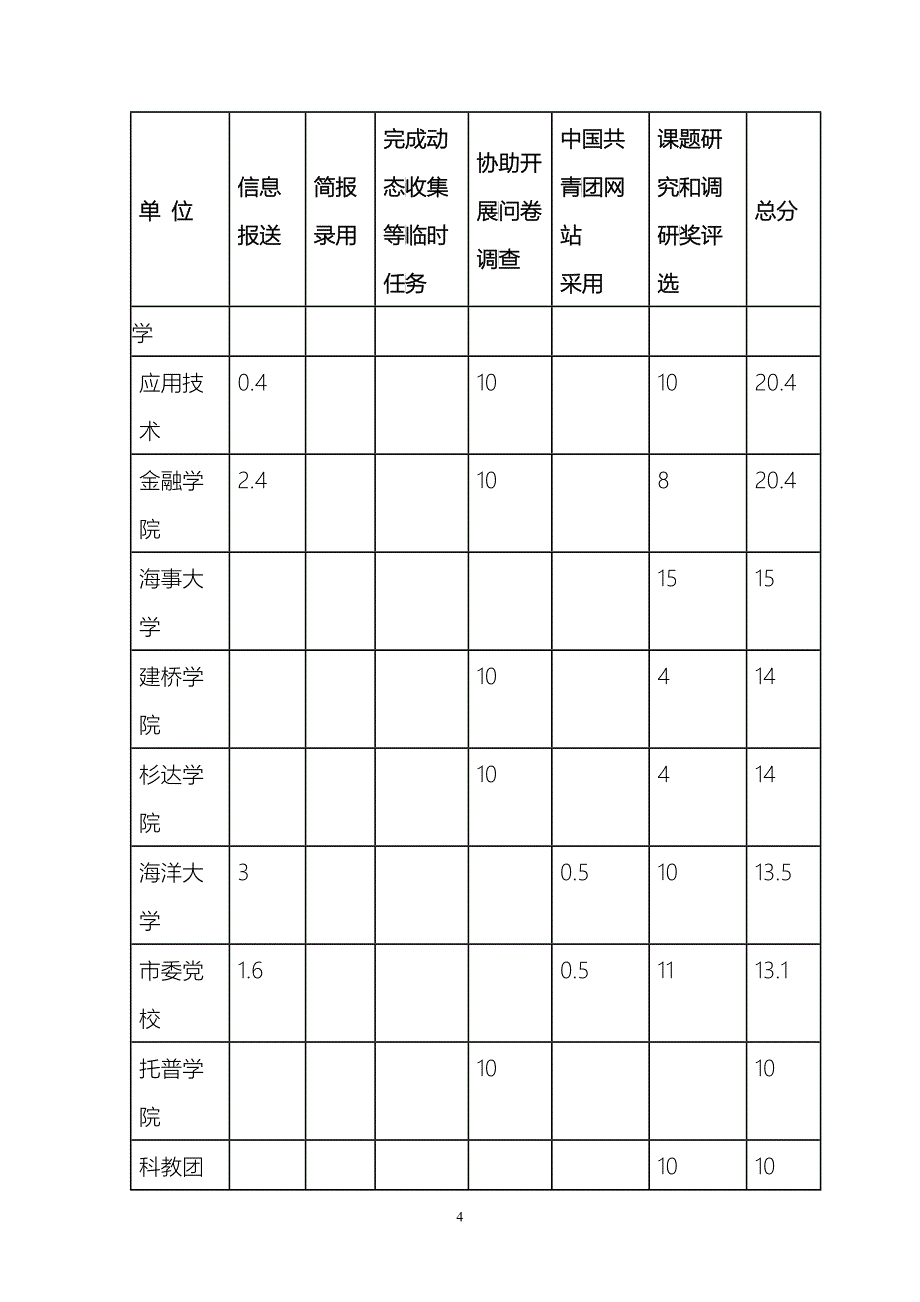 上半年度上海共青团信息工作奖考核量化打分情况_第4页