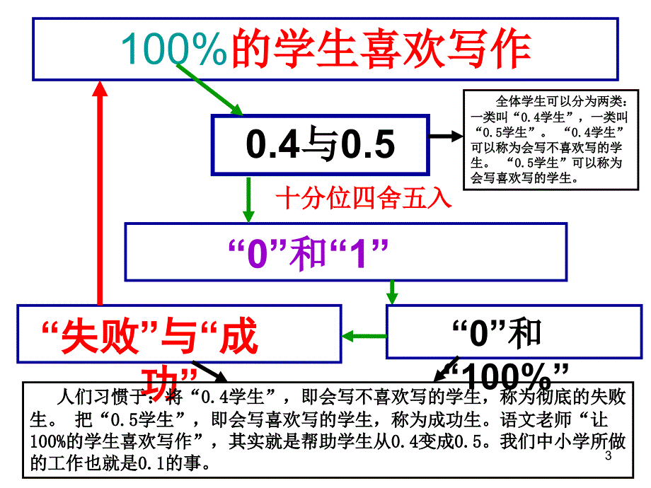 让100的学生喜欢写作第一讲_第3页