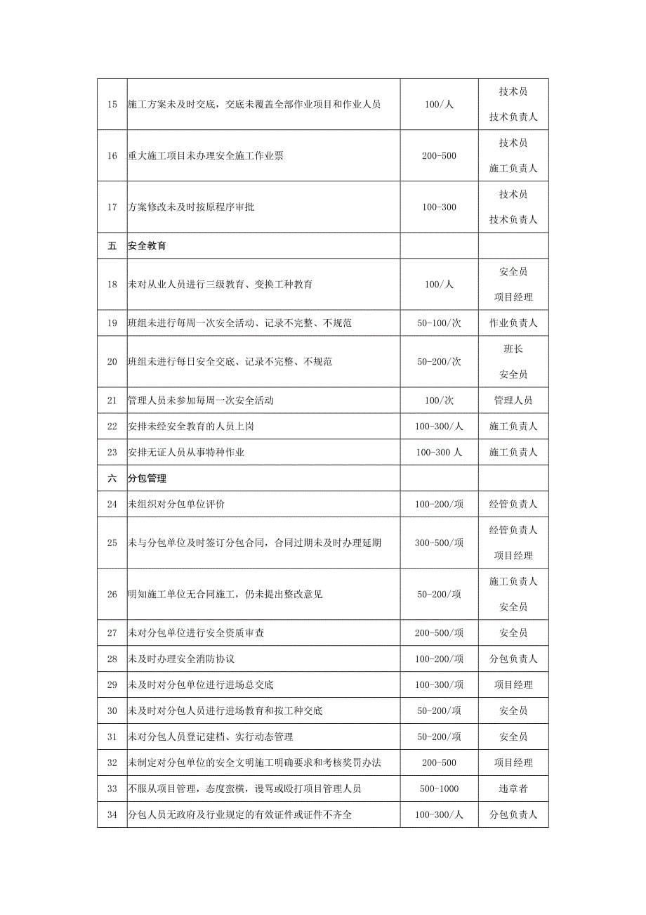 (奖罚制度)安全文明施工奖惩规定_第5页