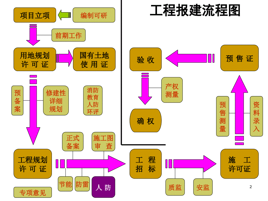 石岗商业楼项目报建流程_第2页