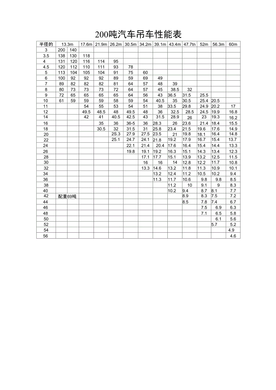 200吨吊车性能表_第1页