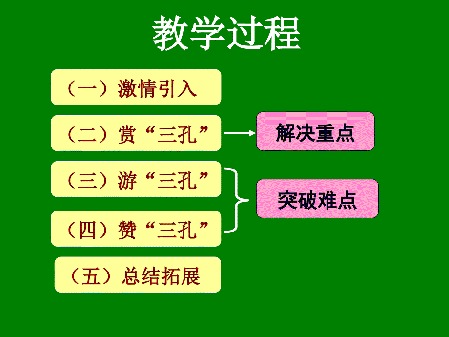 辛店镇实验学校史彩玲闻名中外的“三孔”课件2_第4页