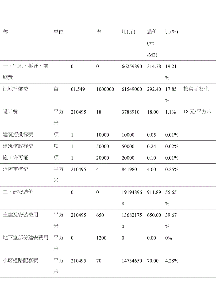 福州某花园土地竞拍可行性分析报告_第4页