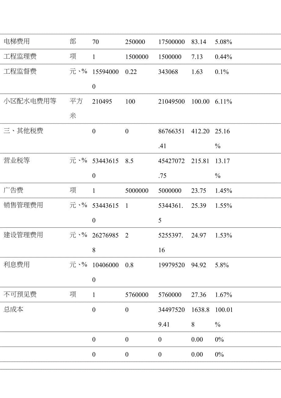 福州某花园土地竞拍可行性分析报告_第5页