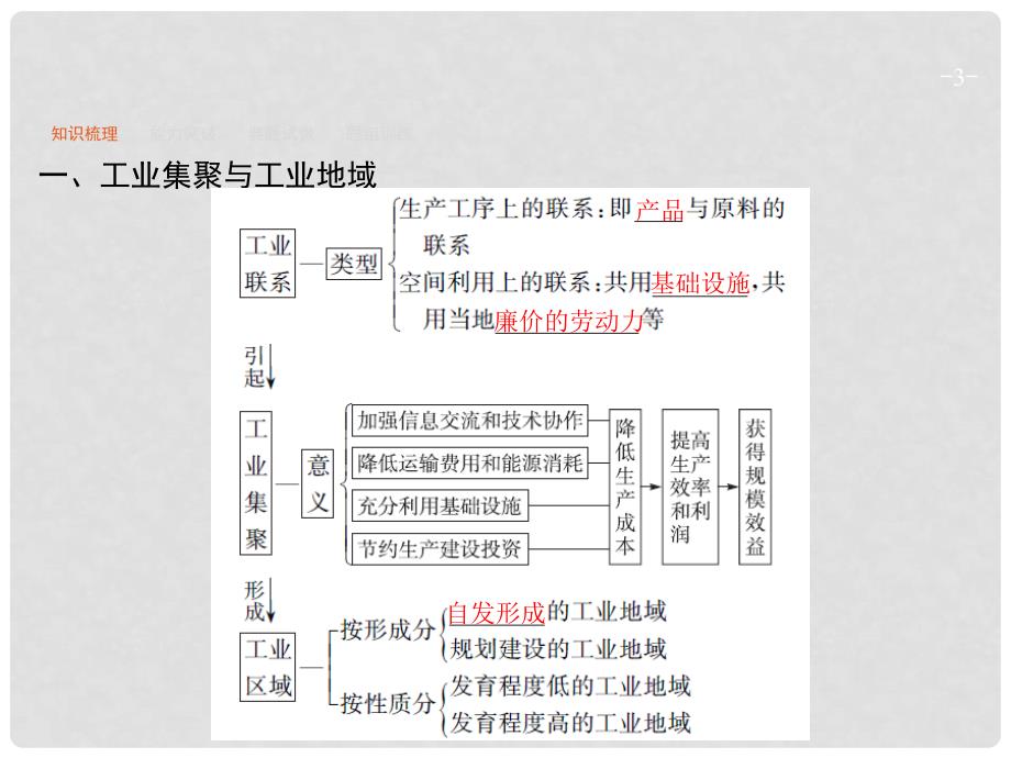 高优设计高考地理一轮复习 9.2 工业地域的形成与典型工业区课件 新人教版_第3页