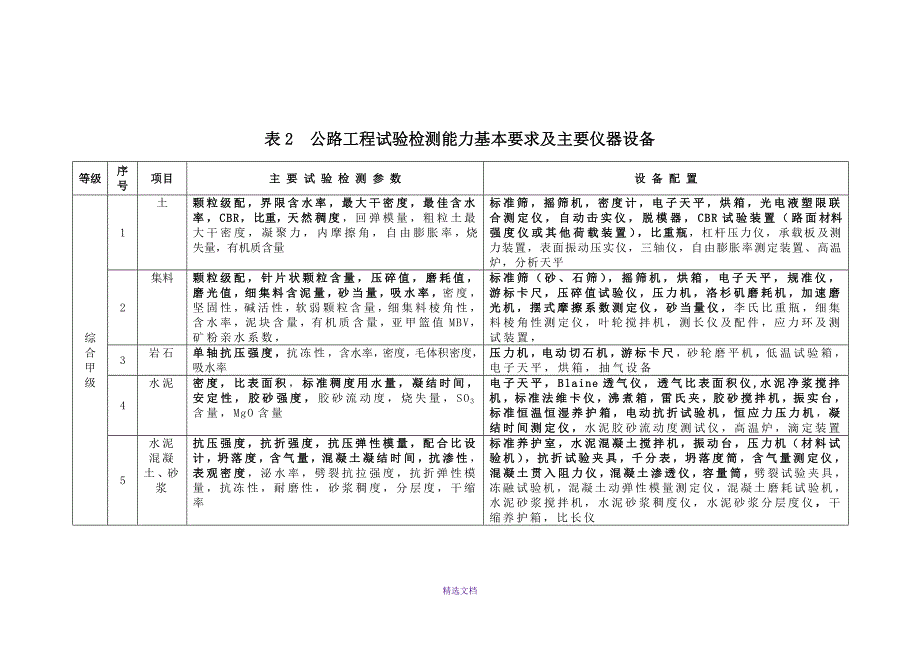 最新公路水运工程试验检测机构等级标准_第2页