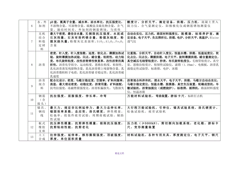 最新公路水运工程试验检测机构等级标准_第3页