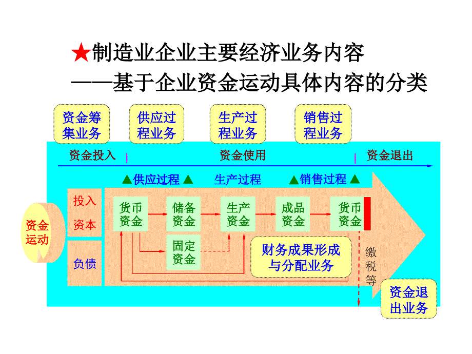 制造业企业主要经济业务的核_第3页