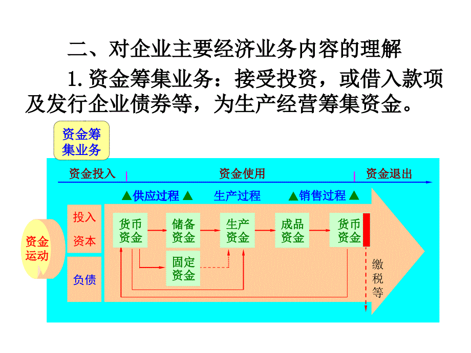 制造业企业主要经济业务的核_第4页