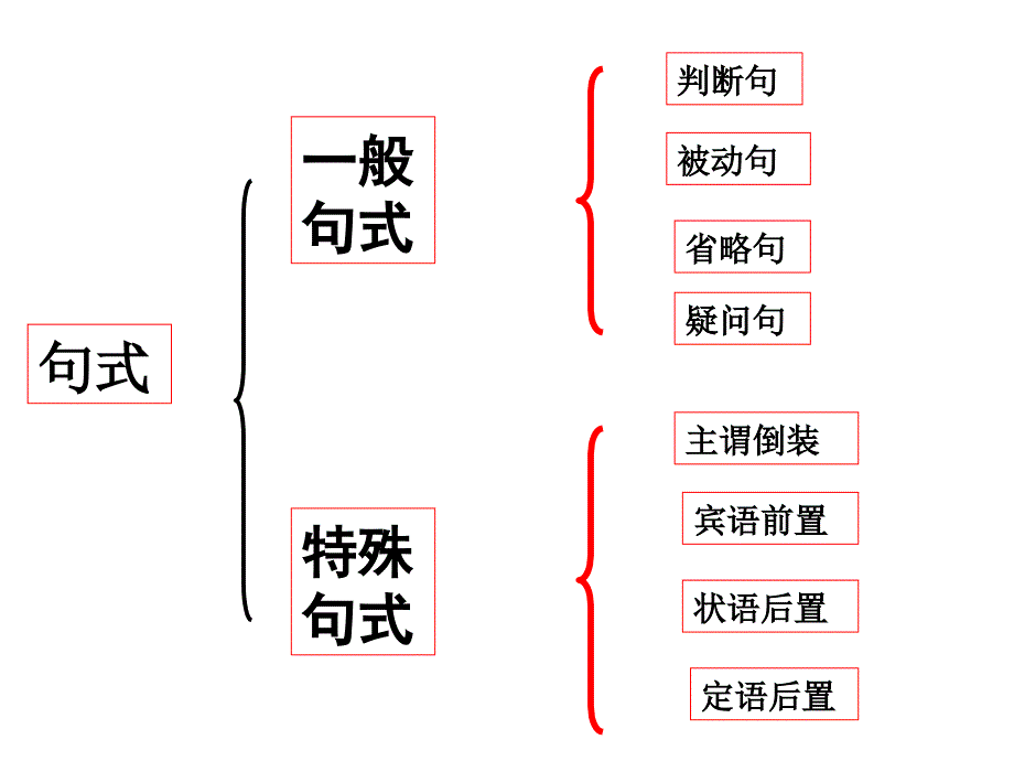 文言文各特殊句式_第3页