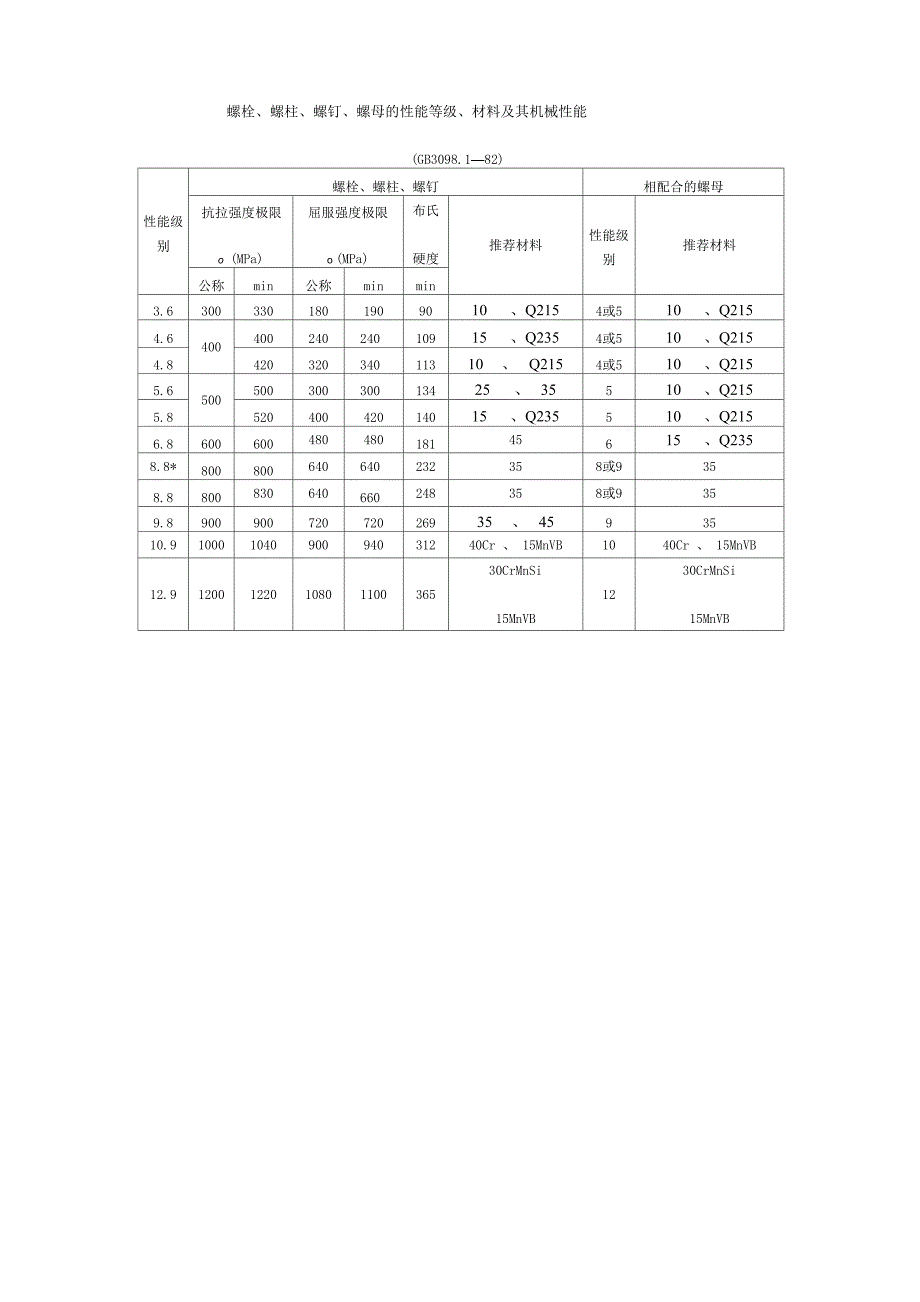 螺栓、螺柱、螺钉、螺母的性能等级、材料及其机械性能_第1页