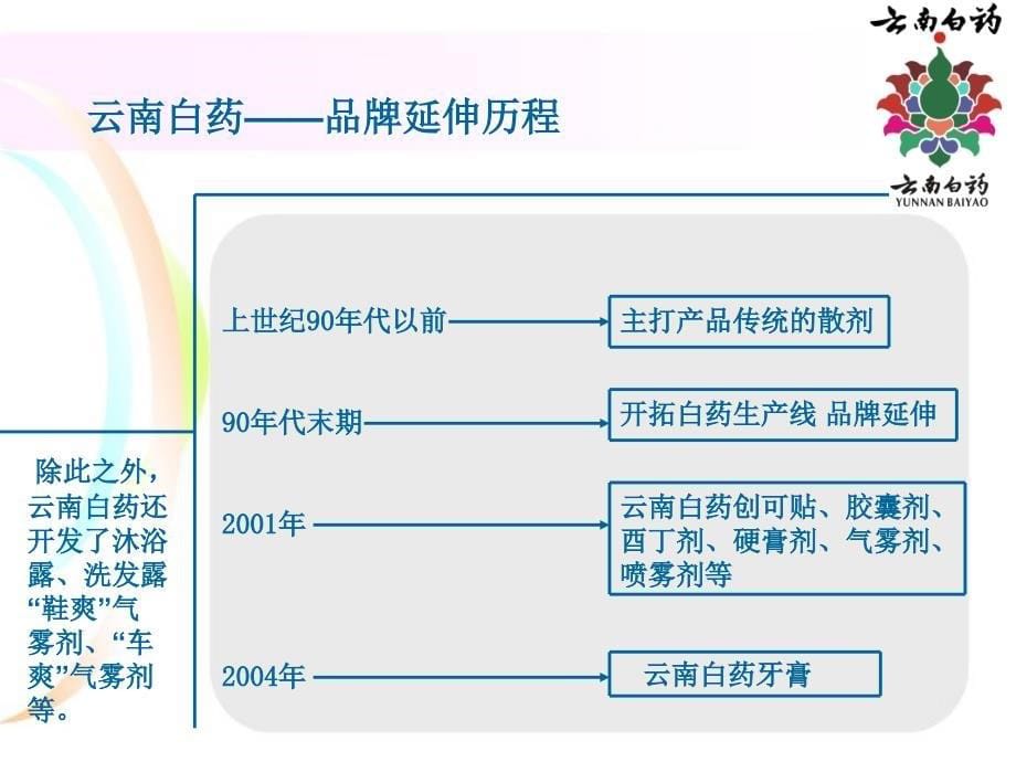 云南白药品牌延伸PPT课件_第5页