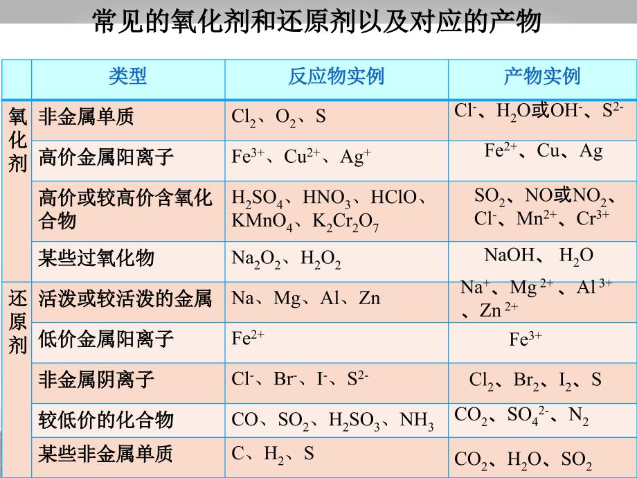 信息型氧化还原反应方程式书写_第3页