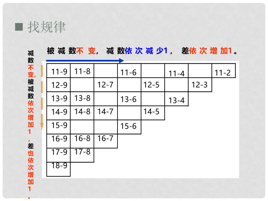 一年级数学上册 第六单元 20以内数的退位减法（第9课时）整理与复习课件 西师大版_第2页