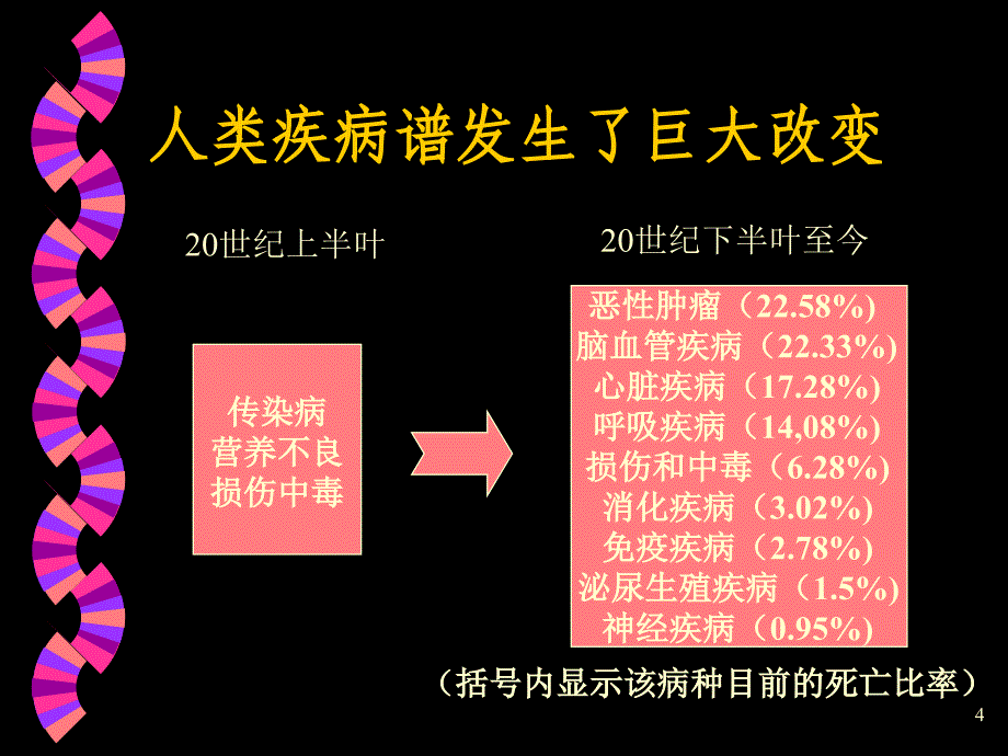 认识重疾以及重疾保险的必须性PPT课件_第4页