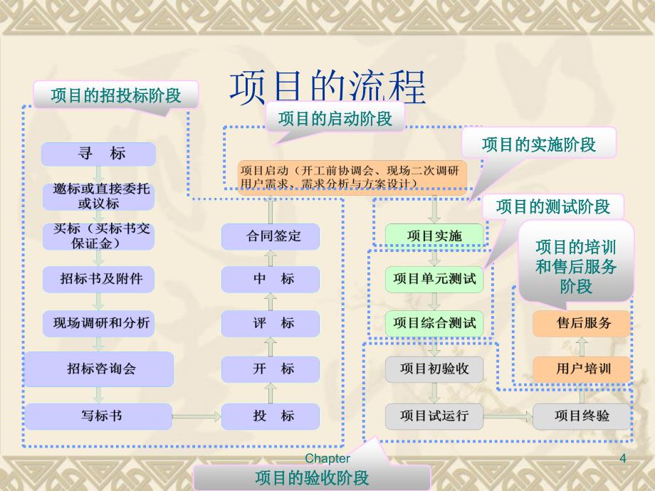 网络工程项目实施流程_第4页