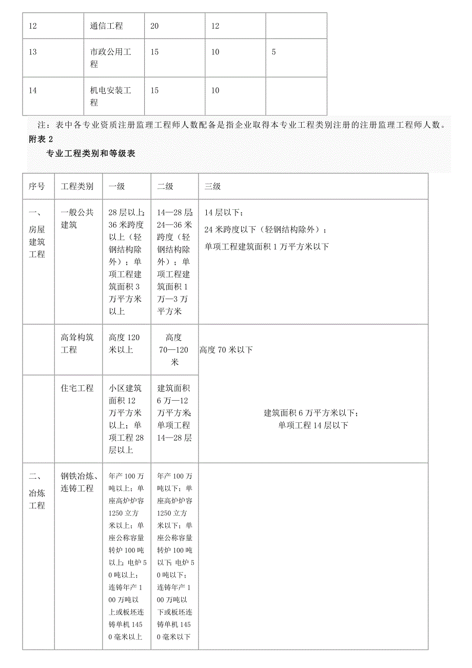 监理各资质承包范围_第2页