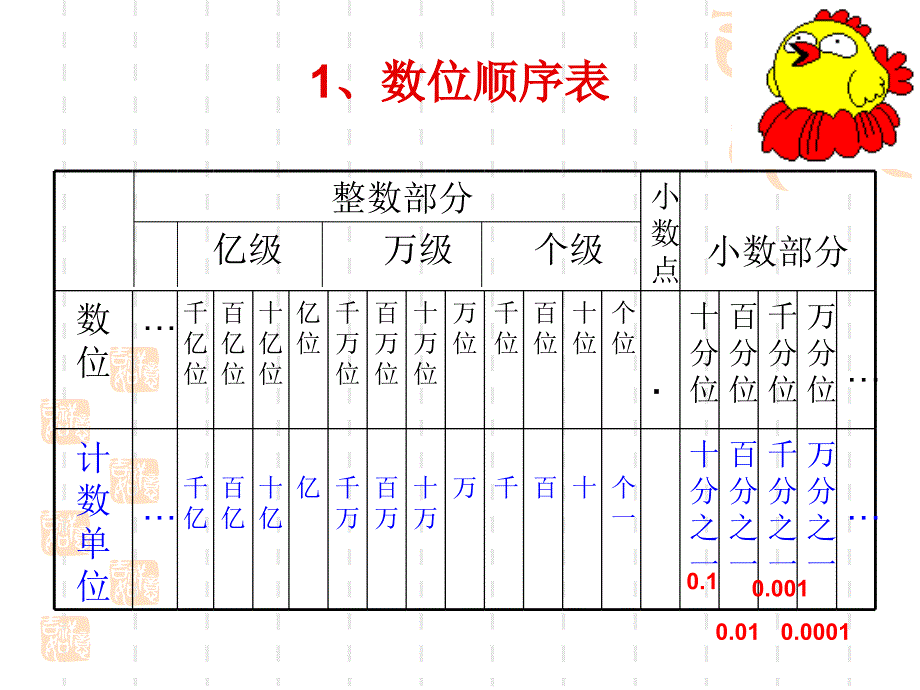 六年级数学数的认识总复习课件ppt_第4页