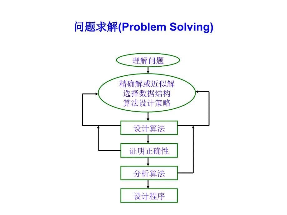 计算机算法设计与分析第1章_第5页