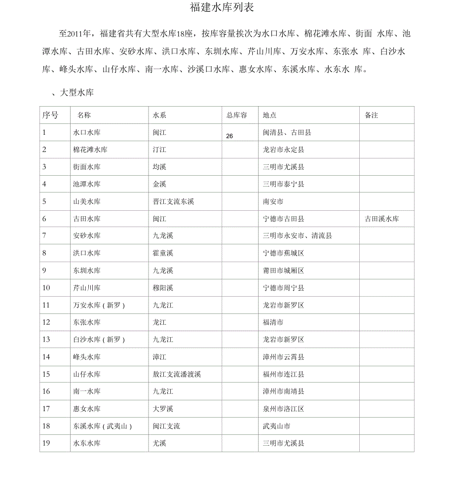 福建水库列表_第1页