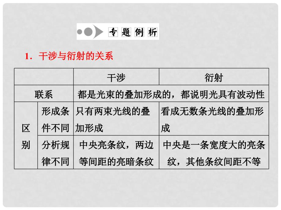 高中物理 第五章 小专题 大智慧 光的干涉和衍射的对比课件 教科版选修34_第3页