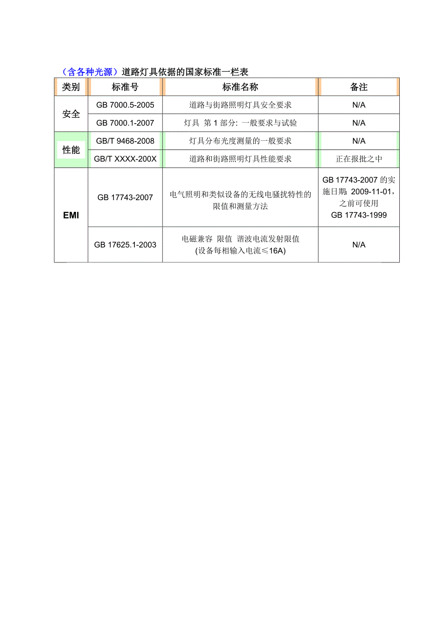 (含各种光源)道路灯具依据的国家标准一栏表_第1页