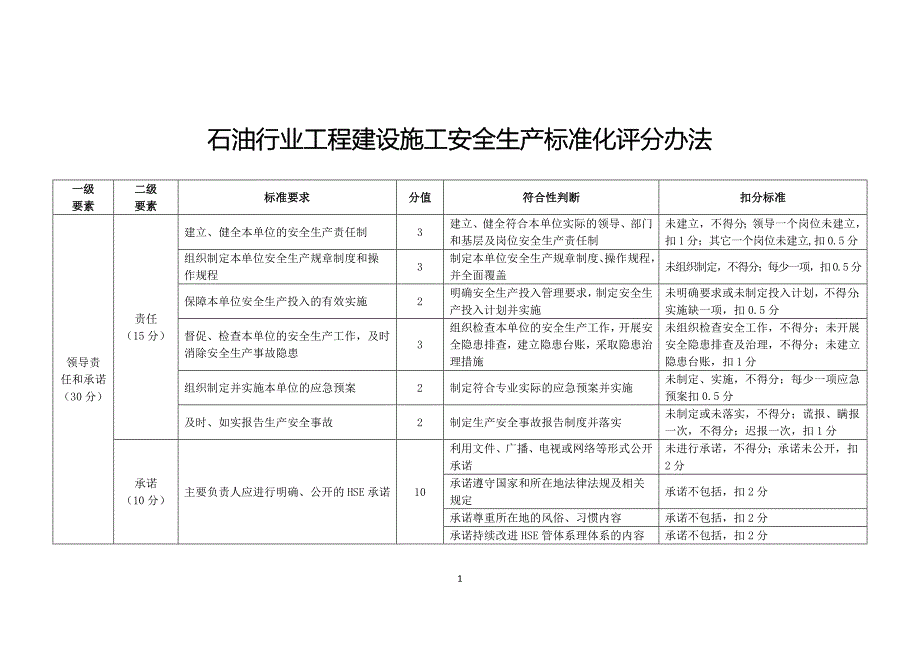 石油行业工程建设施工安全生产标准化评分办法_第2页