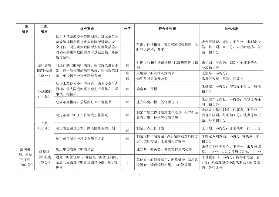 石油行业工程建设施工安全生产标准化评分办法_第4页