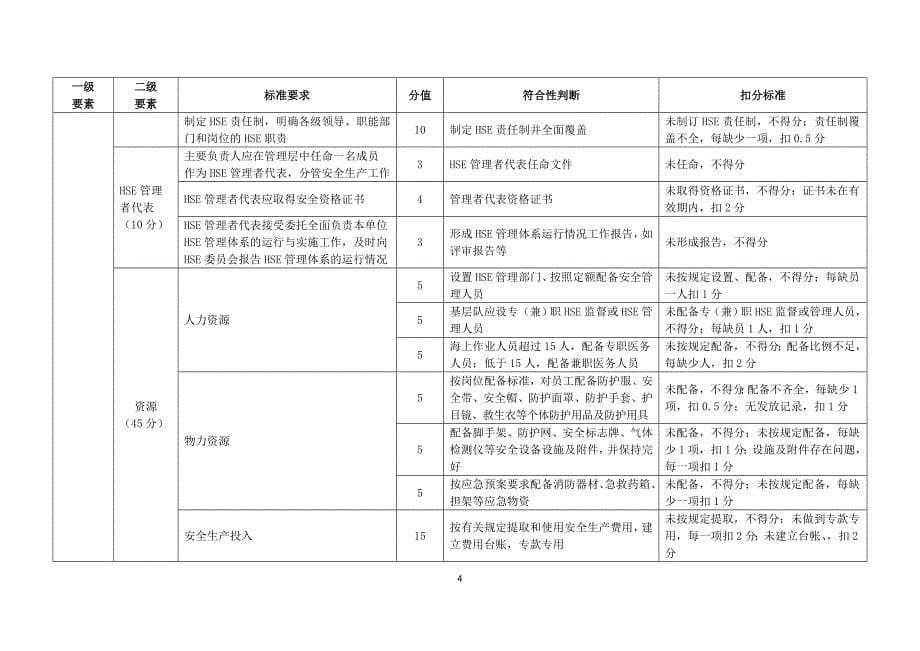 石油行业工程建设施工安全生产标准化评分办法_第5页