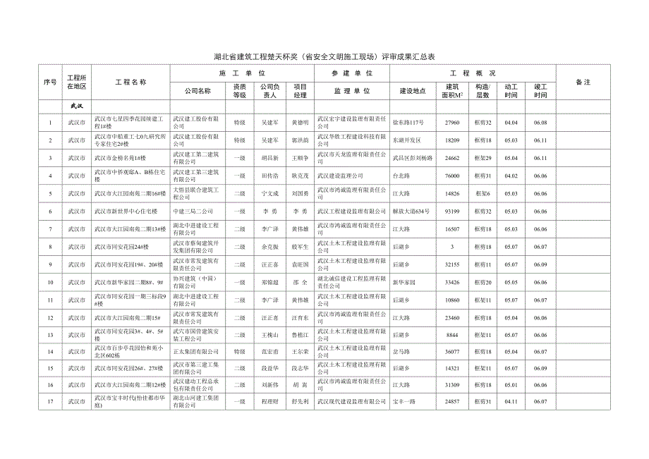 优质建筑关键工程楚天杯奖省安全文明综合施工现场评审结果汇总表_第1页