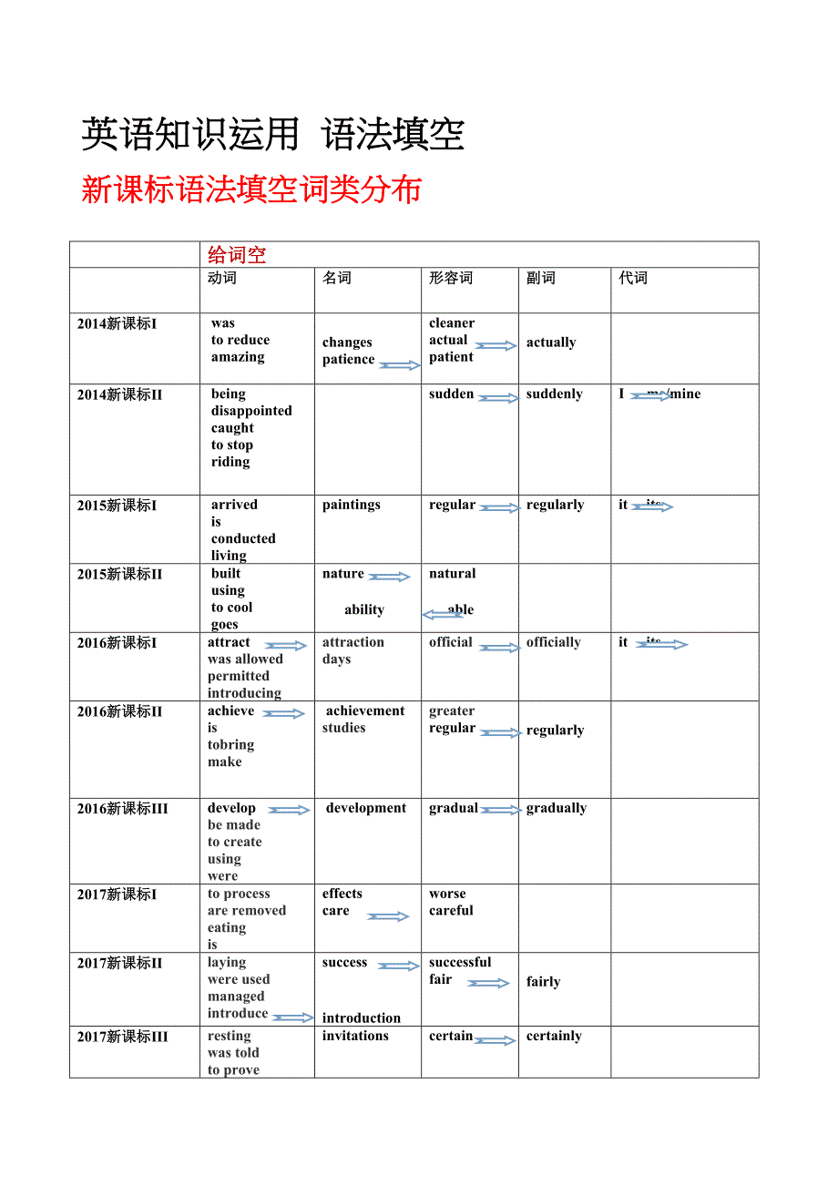 20182014语法填空高考真题_第1页