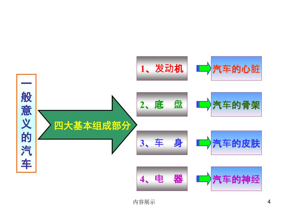 认识汽车的总体结构专用课件_第4页