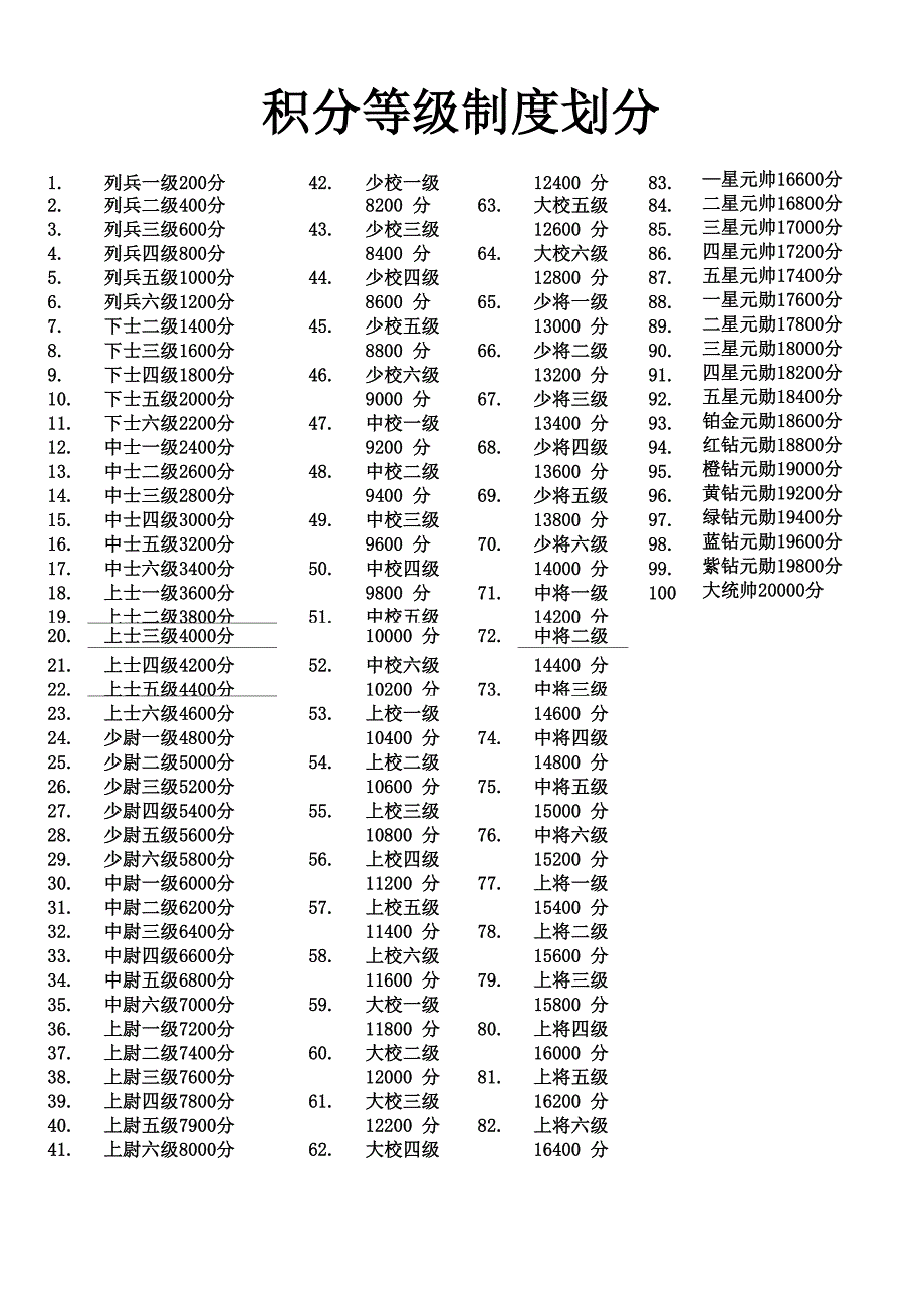 积分等级制度划分_第1页