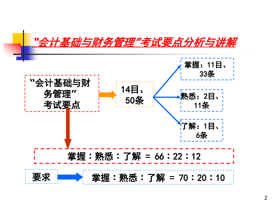 2一级建造师执业资格考试辅导建设工程经济会计基础与财务_第2页