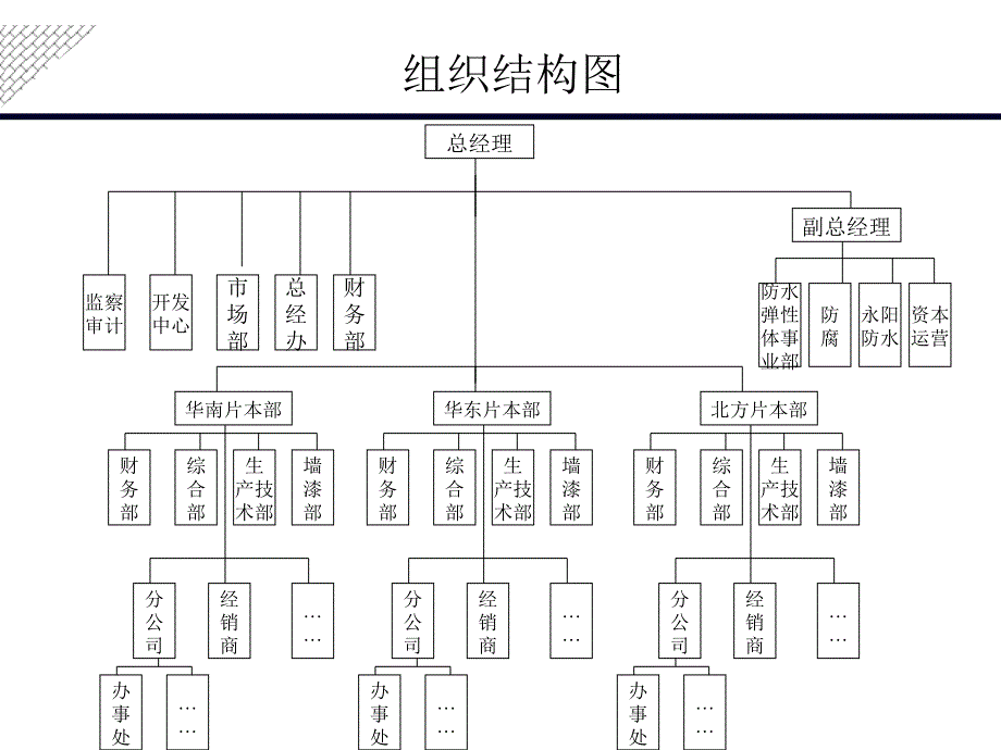 组织结构与部门职能(沟通后修改)_第2页