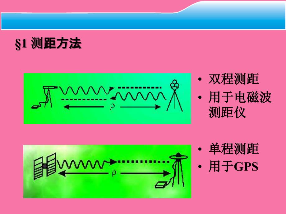 GPS伪距测量定位ppt课件_第3页