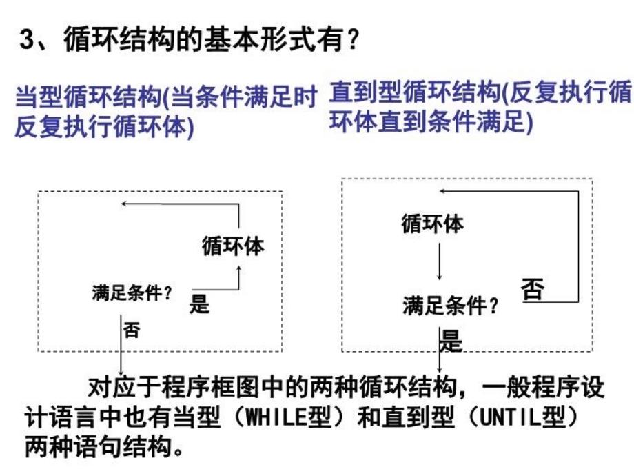 最新学习目标正确理解循环语句的两种格式及功能能PPT课件_第4页