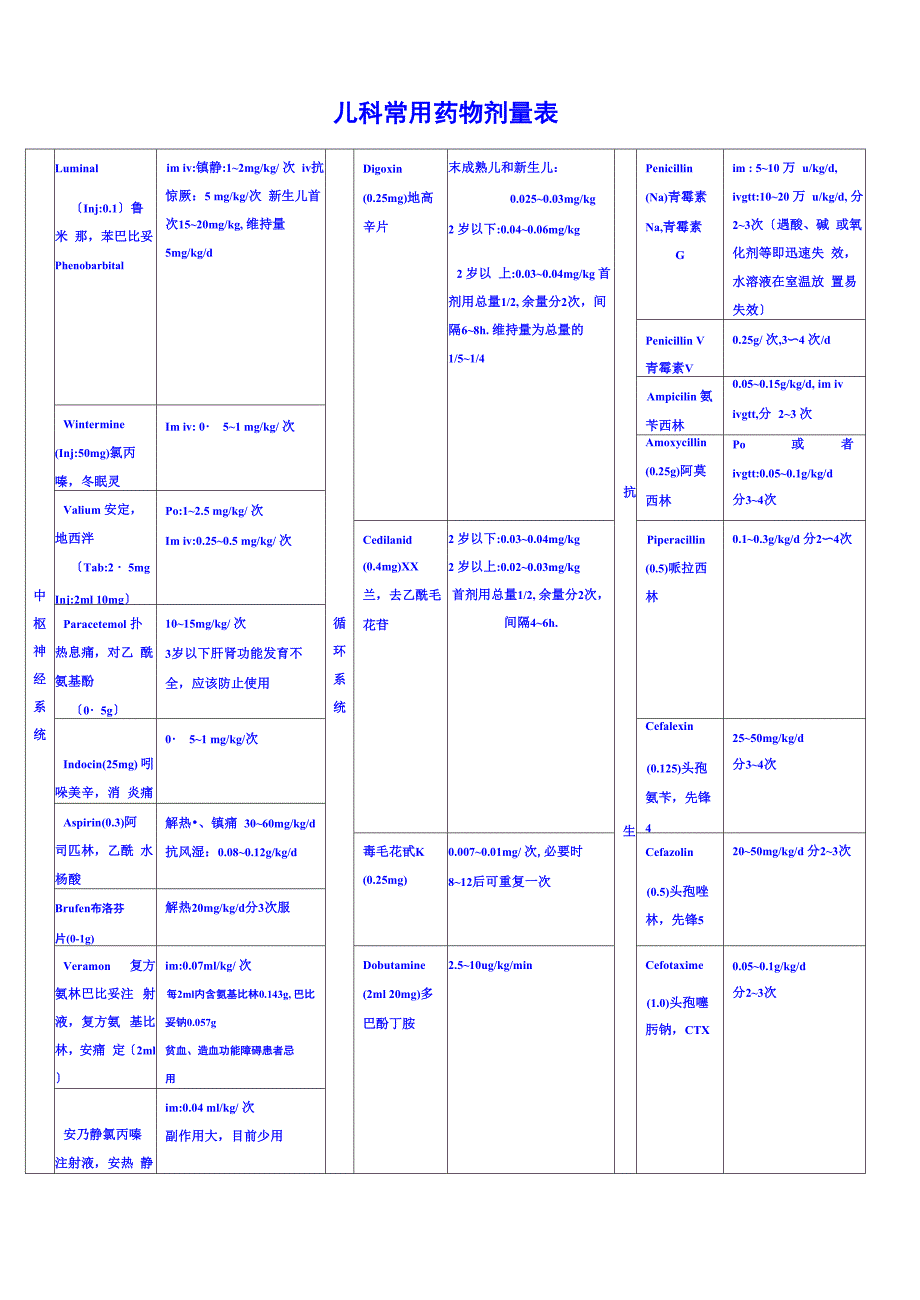 儿童常用药物剂量表_第1页