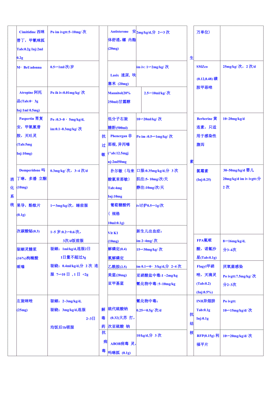 儿童常用药物剂量表_第3页