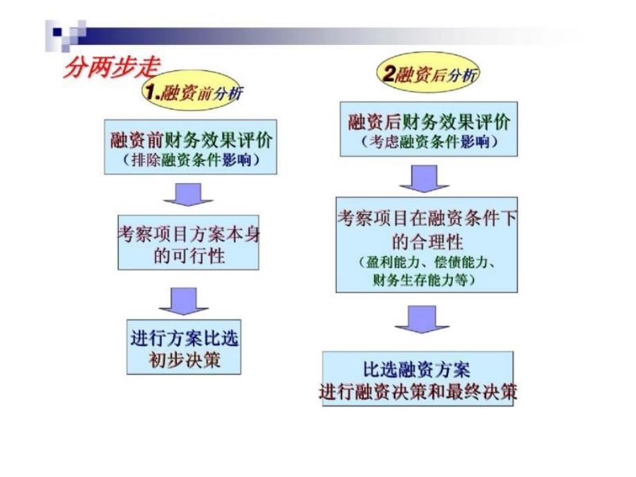 投资项目的财务评价_第4页