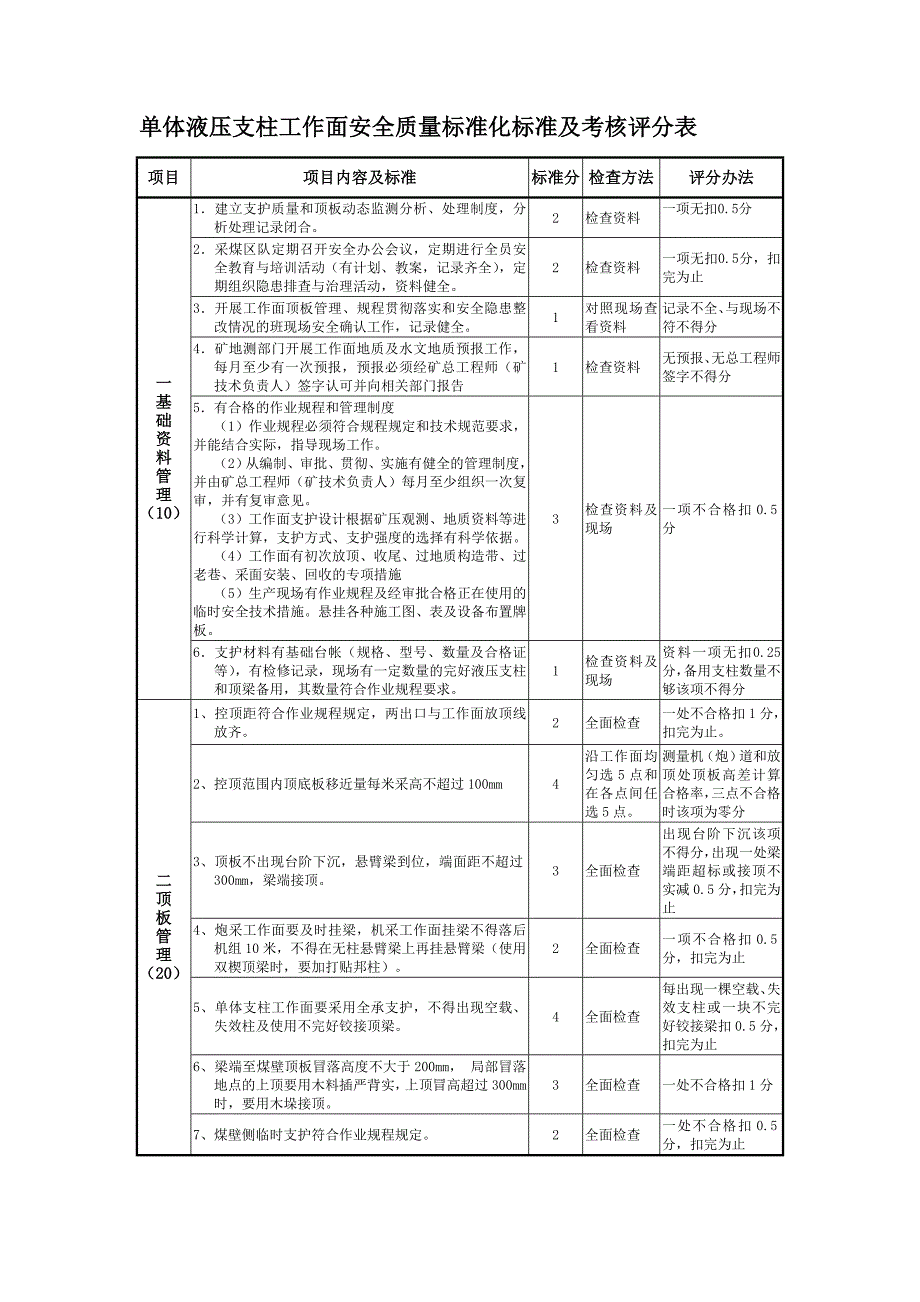 煤矿质量标准化采煤质量标准化标准及考核评分表_第1页
